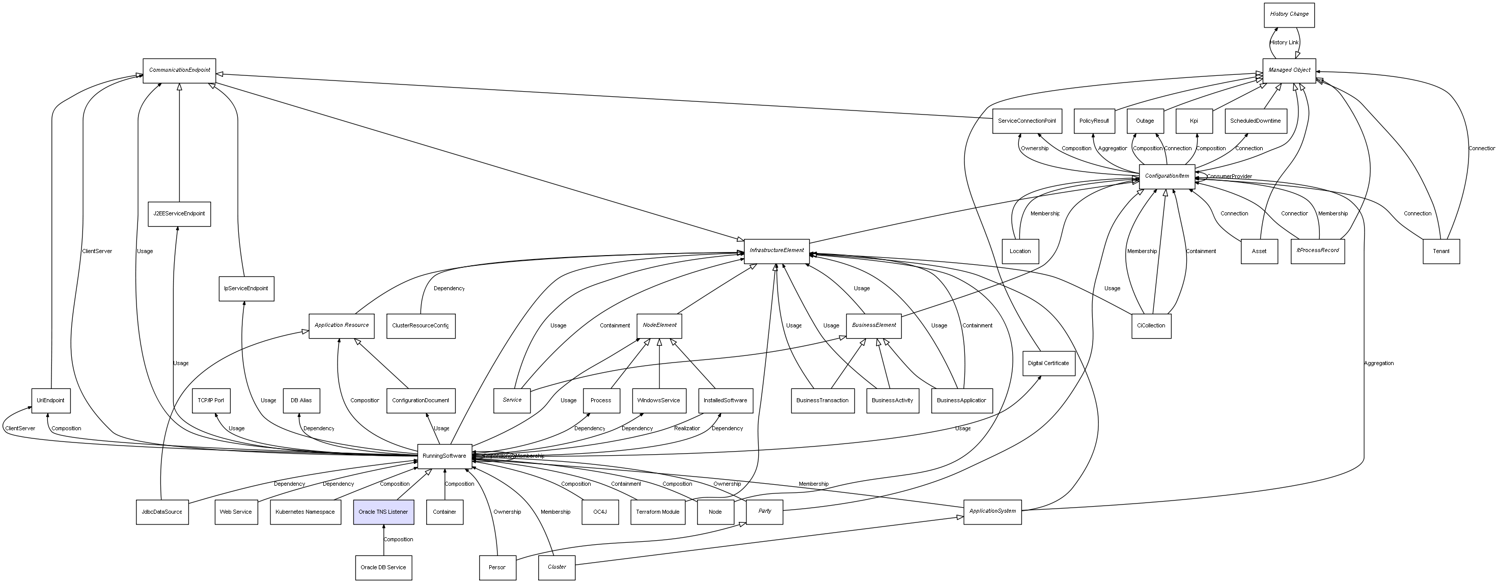 CI Class Oracle TNS Listener