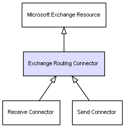 CI Class Exchange Routing Connector