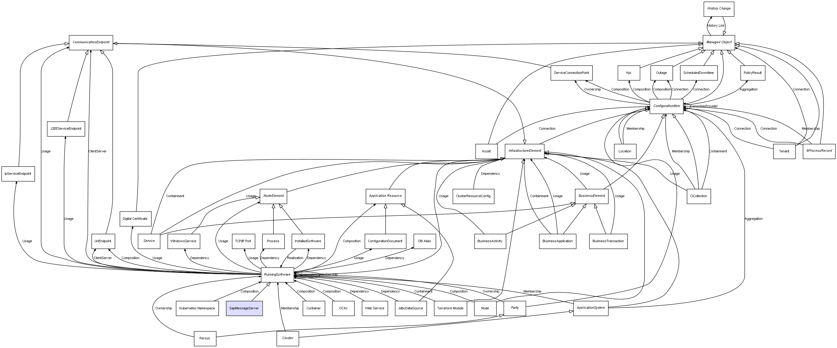 CI Class SapMessageServer