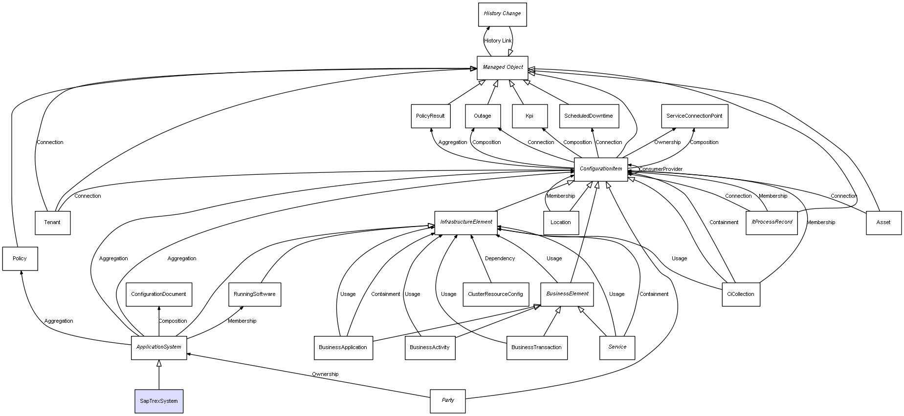 CI Class SapTrexSystem