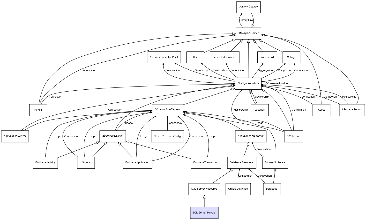 CI Class SQL Server Module