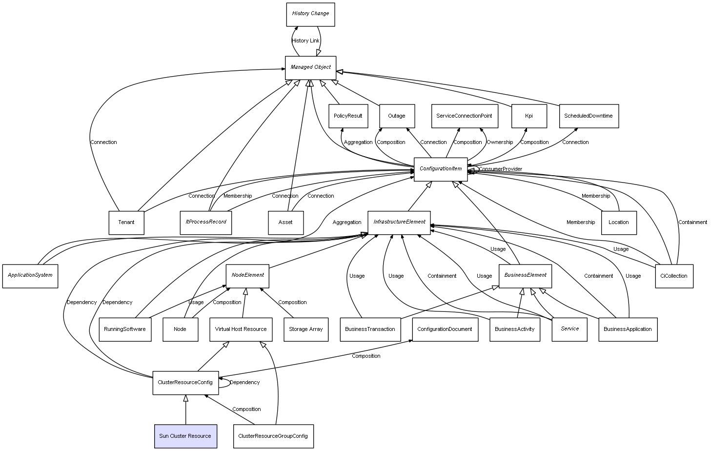 CI Class Sun Cluster Resource