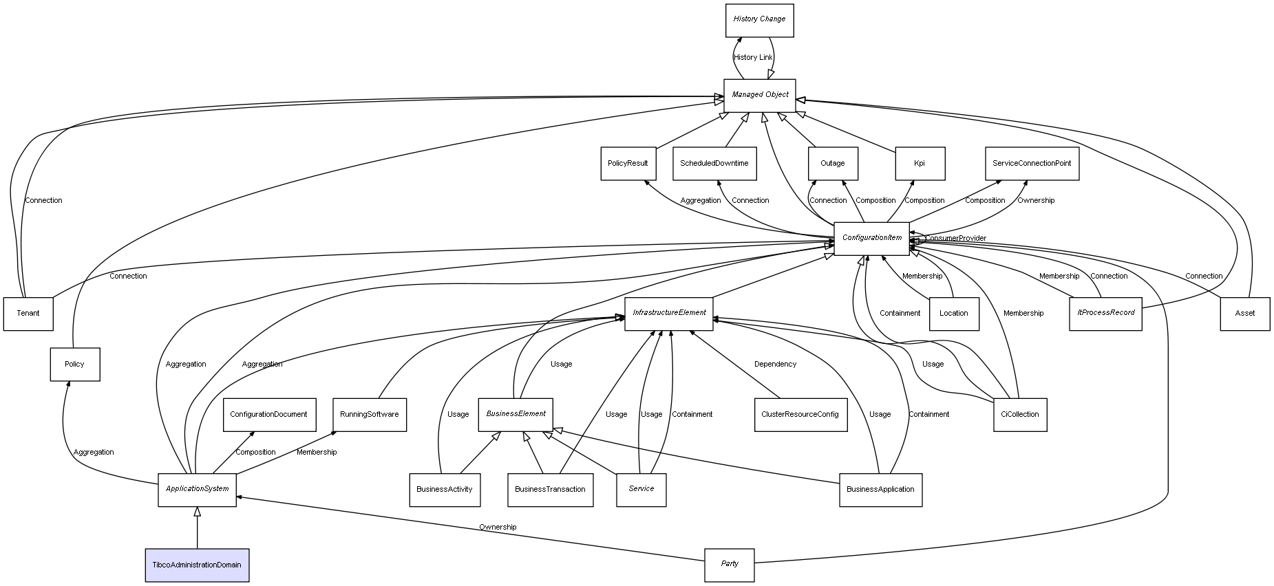 CI Class TibcoAdministrationDomain