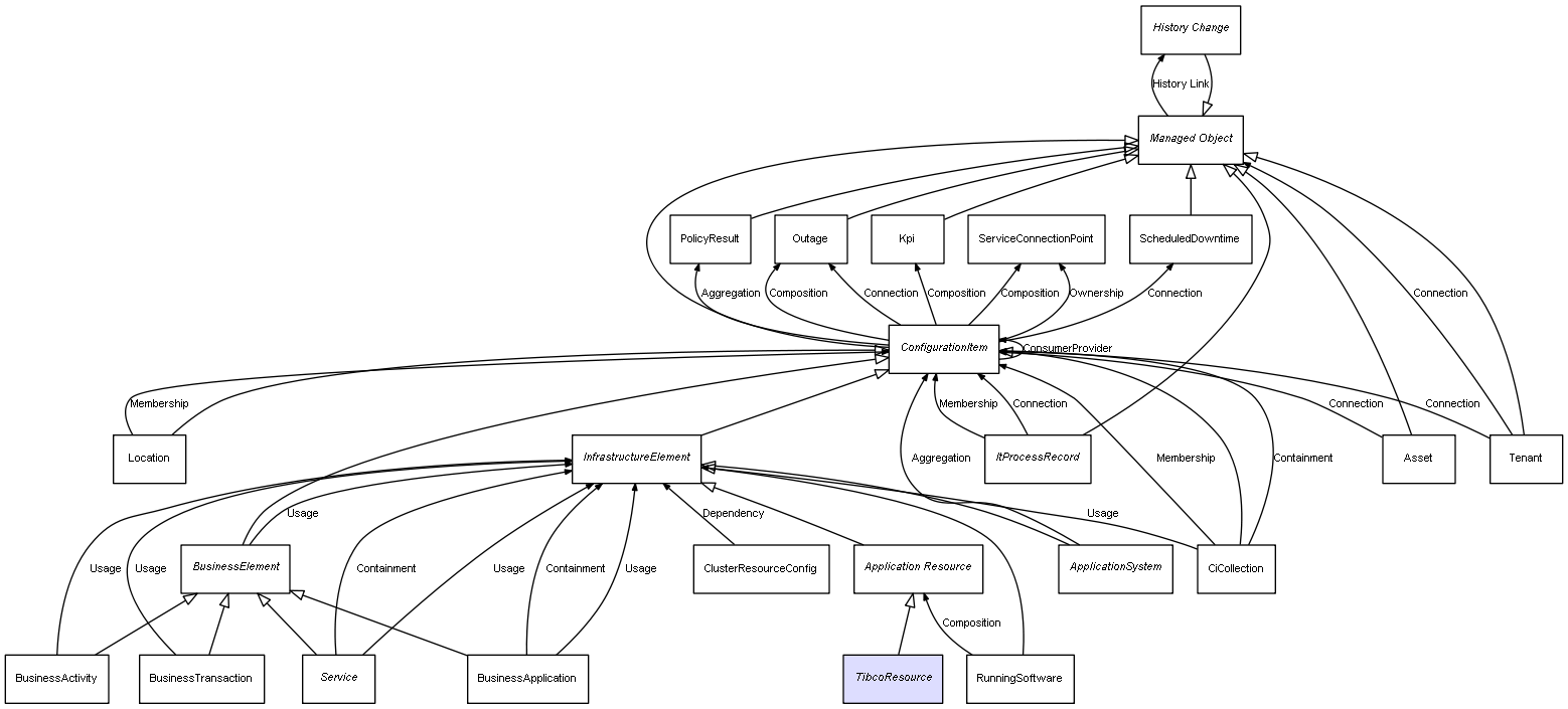 CI Class TibcoResource
