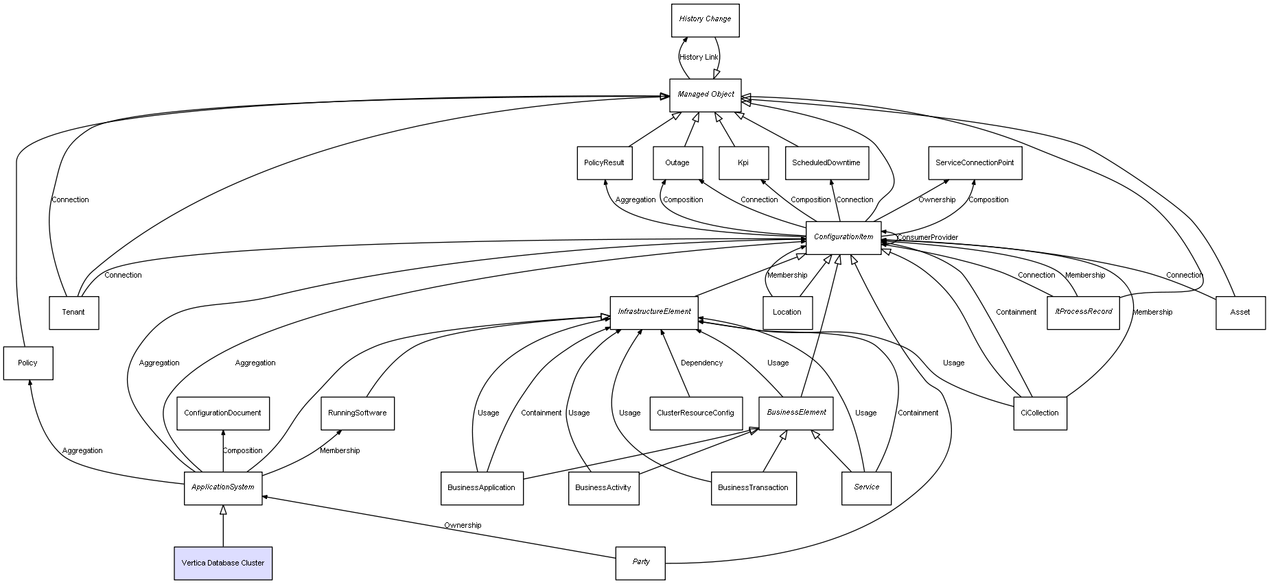 CI Class Vertica Database Cluster