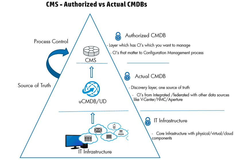 CMS Architecture