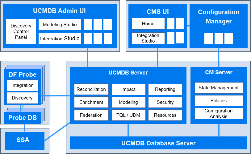 Cmdb Architecture Diagram