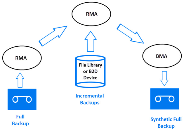 backup exec synthetic backup backup exec synthetic backup