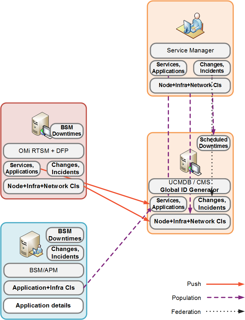 Synchronize topology data Operations Bridge Manager