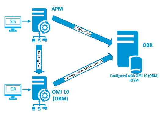 Deployment with BSM APM OBM Operations Bridge Reporter