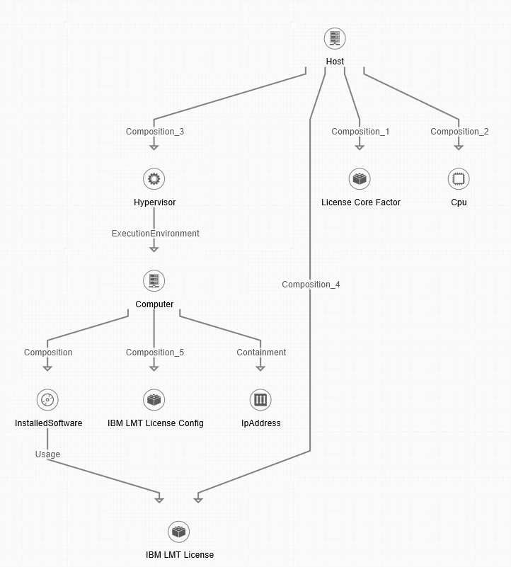 IBM License Metric Tool integration topology Universal Discovery