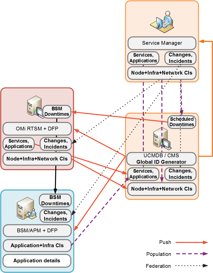 Synchronize topology data Operations Bridge Manager