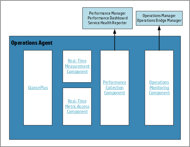 Components of the Operations Agent