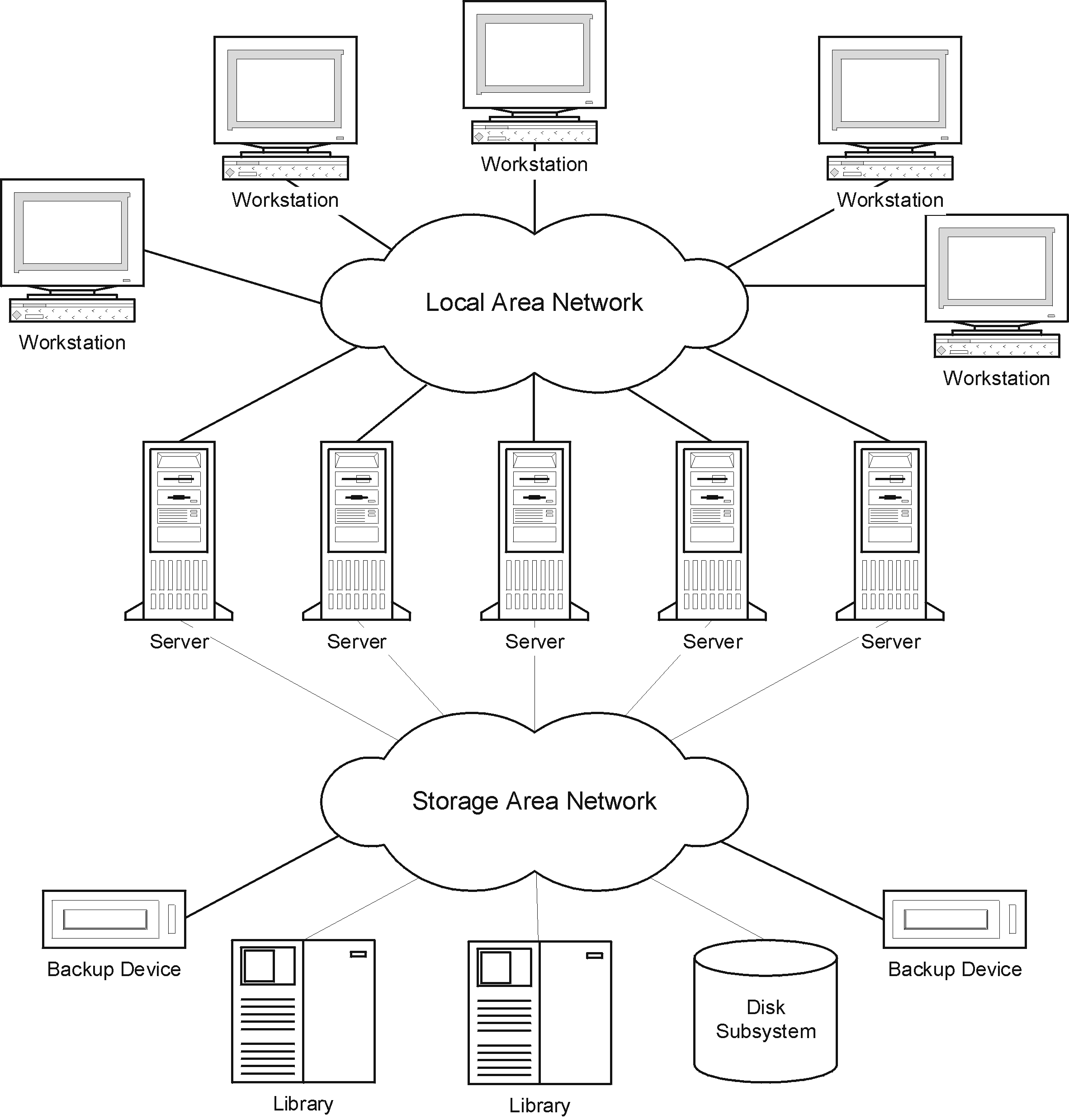 Devices And Media Management