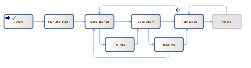 Release and Deployment Management Workflow - Service Management Automation  - SM
