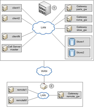 StoreOnce Store and DD Boost deduplication devices