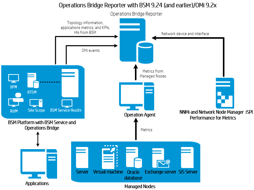 Deployment with OMi/APM/BSM