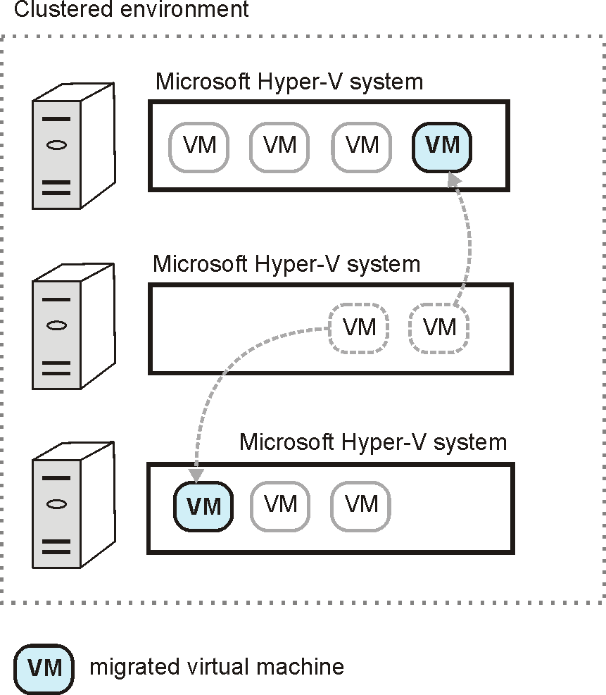 Data Protector Virtual Environment integration for Microsoft HyperV