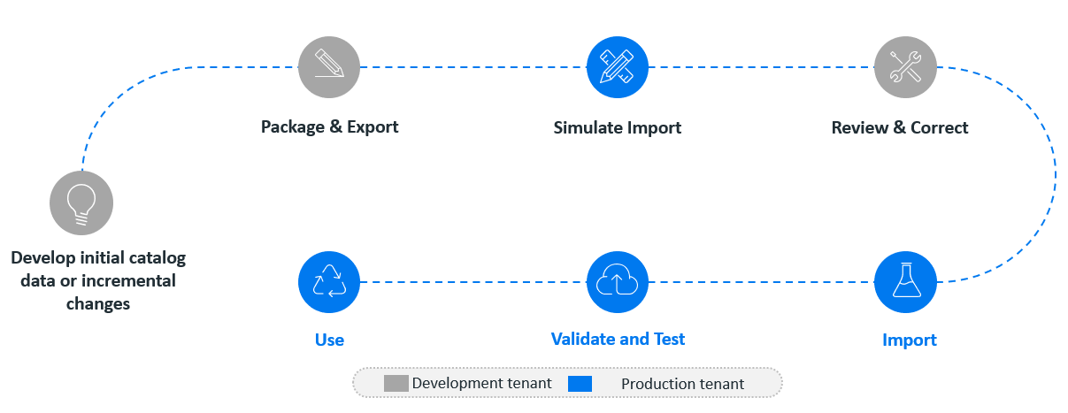 Importing a Catalog item over script - Scripting Support - Developer Forum