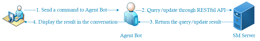 Set up agent bot - Service Manager