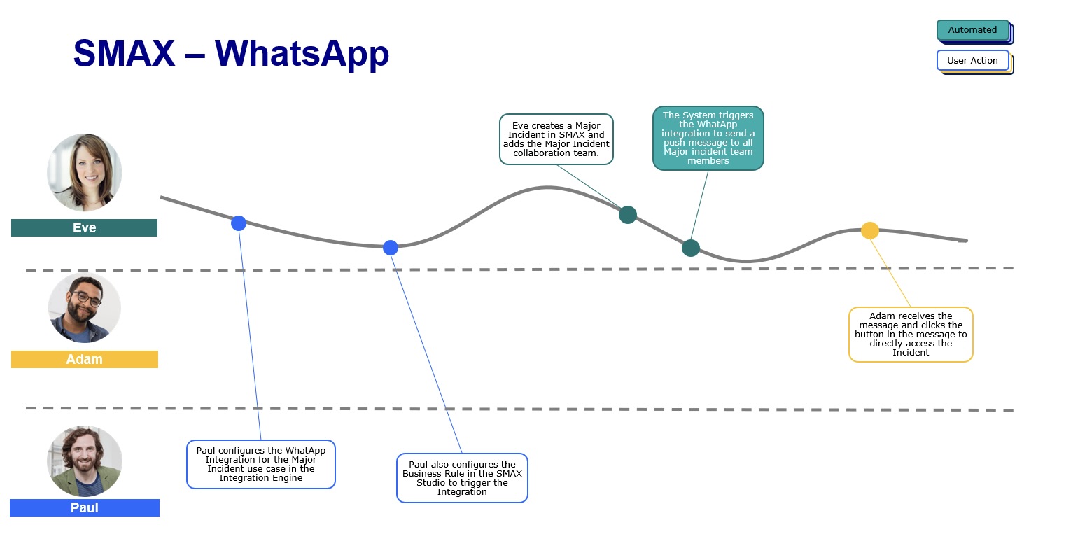 WhatsApp Integration Prerequisites