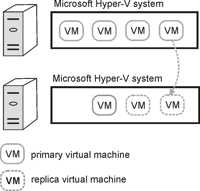 Restoring data from Hyper-V virtual machines