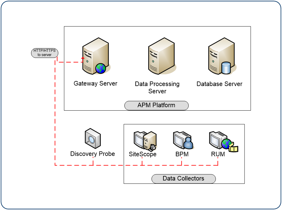 Using Basic Authentication in APM Application Performance Management