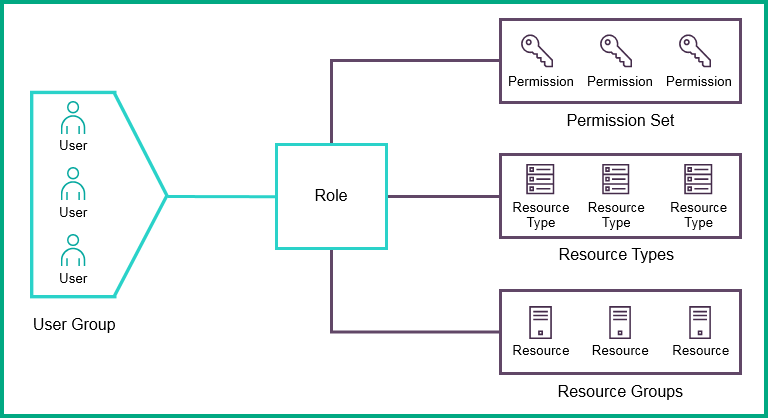 Role based access control что это