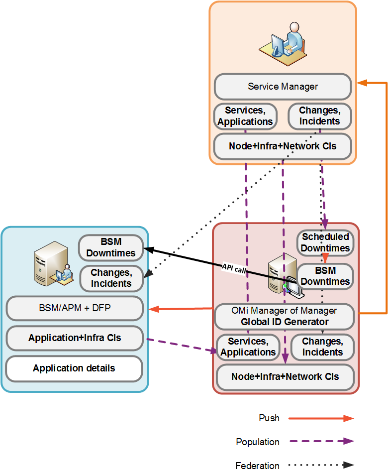 Synchronize topology data Operations Bridge Manager