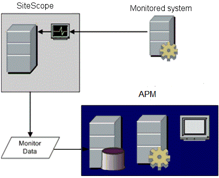 Connecting SiteScope to an APM Server Application Performance