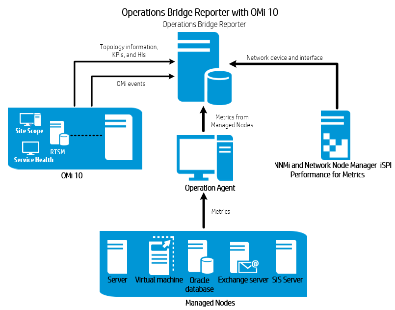 Deployment with OMi/APM/BSM