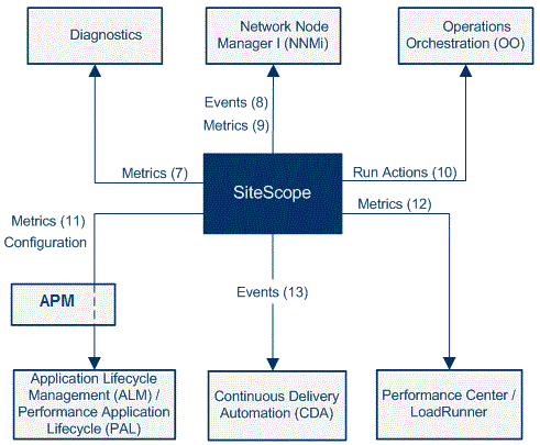 Configuring SiteScope Integrations Application Performance