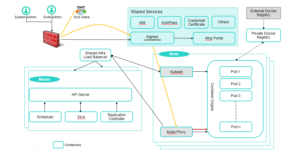 Overview of the Container Deployment Foundation