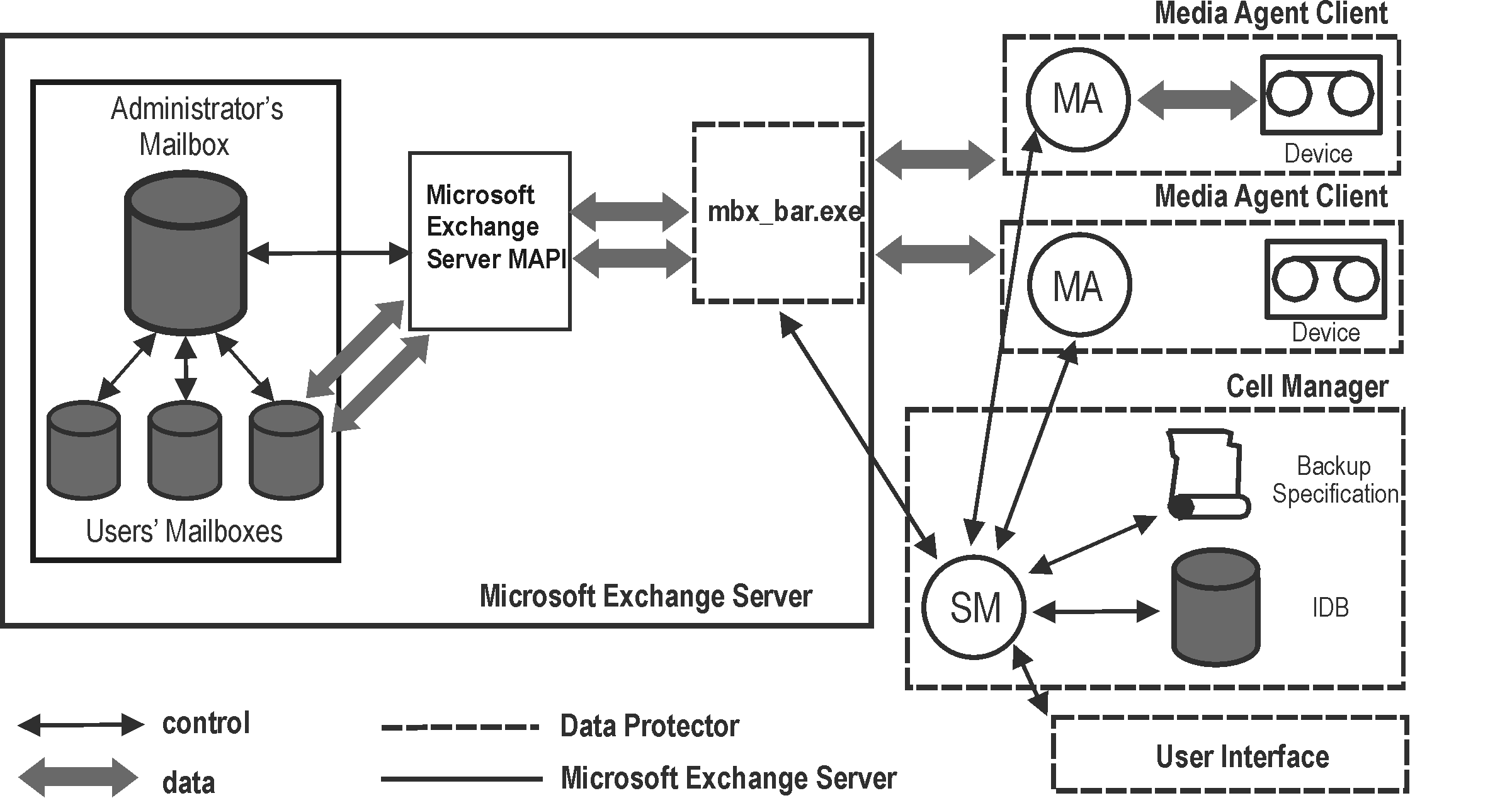 Microsoft Exchange Single Mailbox integration