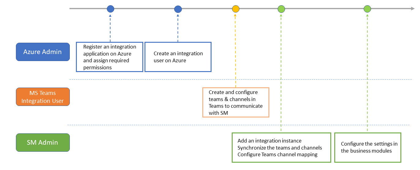  Add new channel integration