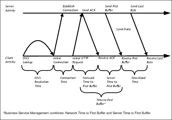 Understanding Web Based Transaction Breakdown Reports