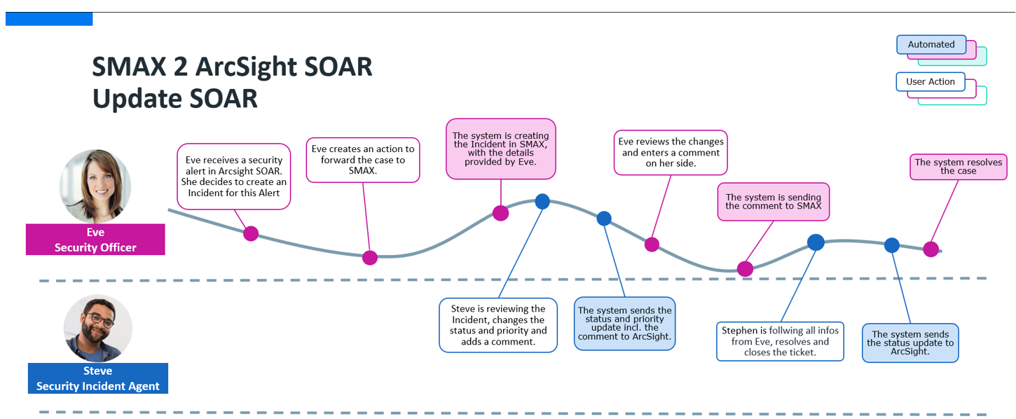 Integration Engine ArcSight SOAR integration Enterprise Service