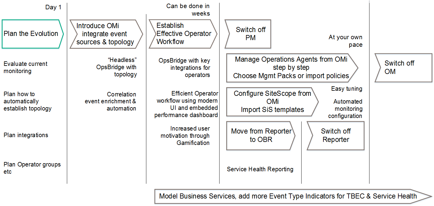 Evolution strategy Operations Bridge Containerized