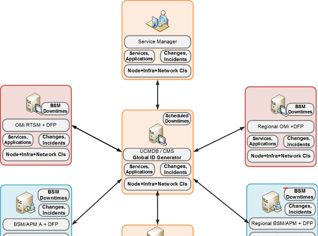 Architecture Best Practices Operations Bridge Manager