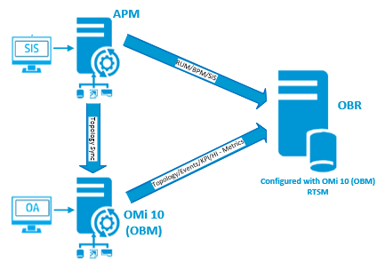 OMi 10 OBM Topology Source with Integrated BSM Operations