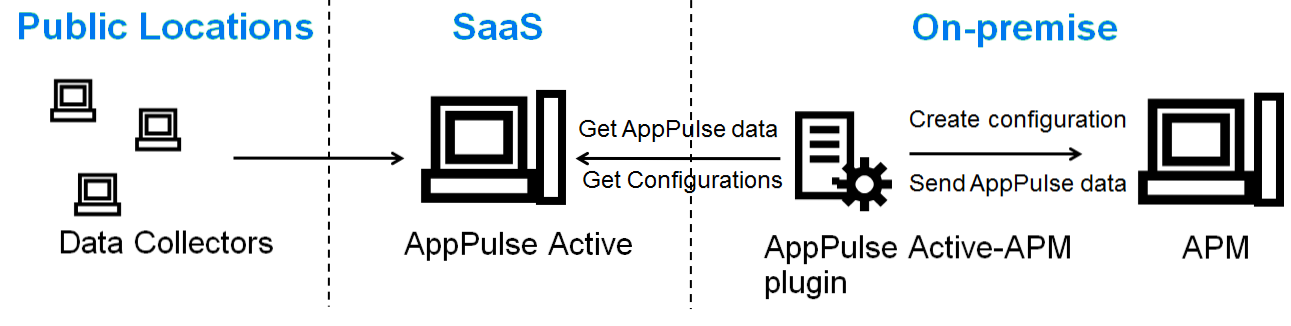 Integration with APM AppPulse Active