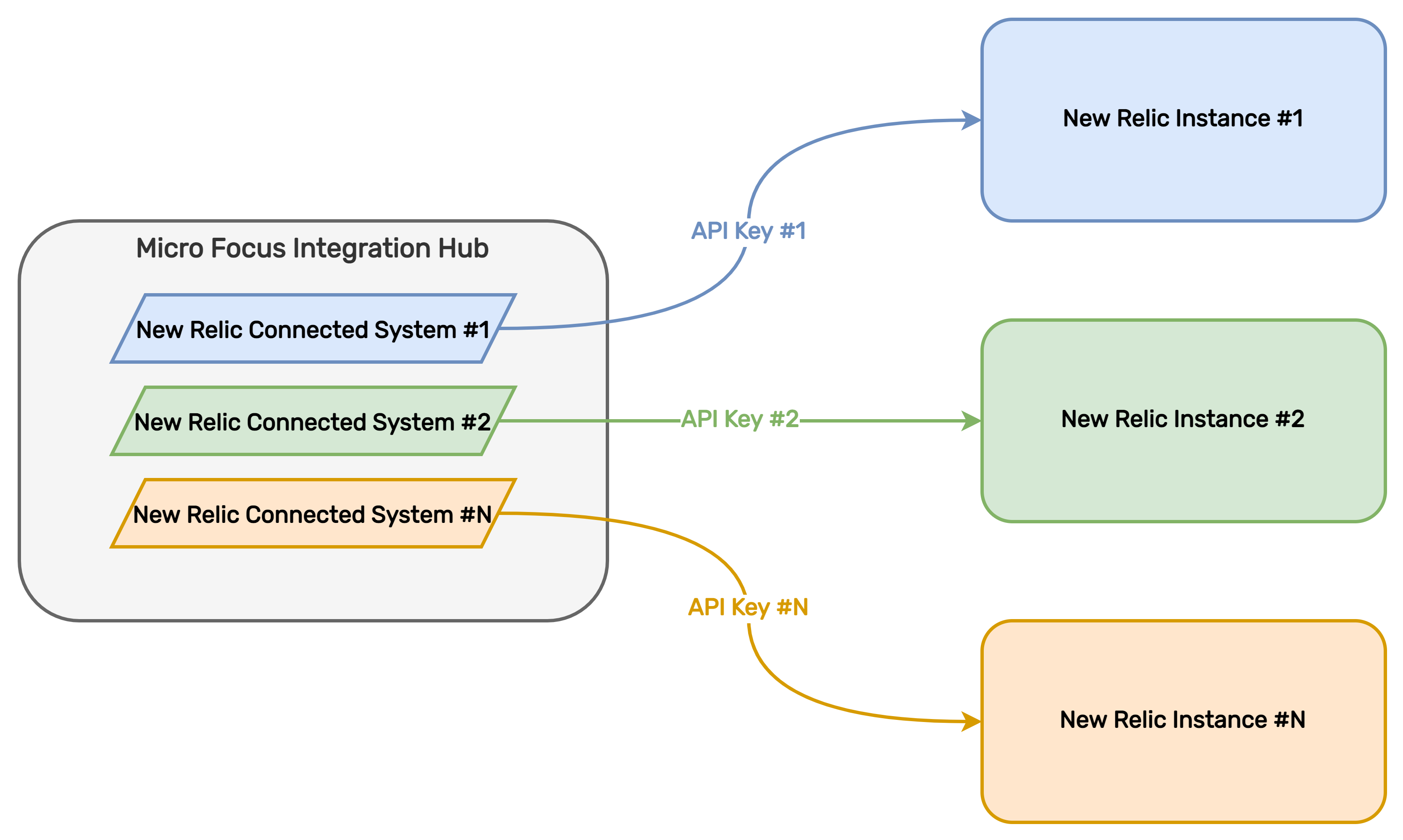 Integration Setup Operations Bridge Integration for NewRelic