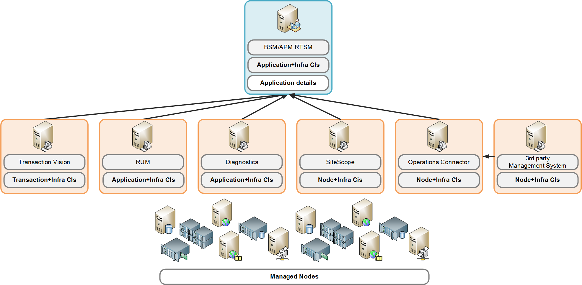 RTSM Best Practices Operations Bridge Containerized