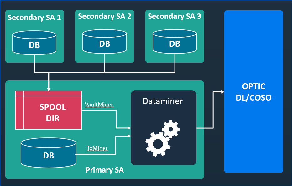 Data Miner