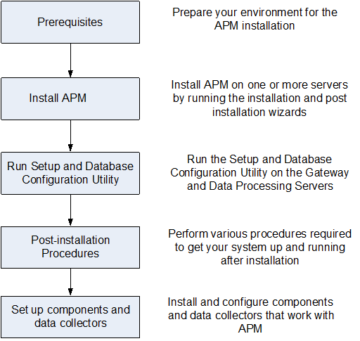 Install Application Performance Management