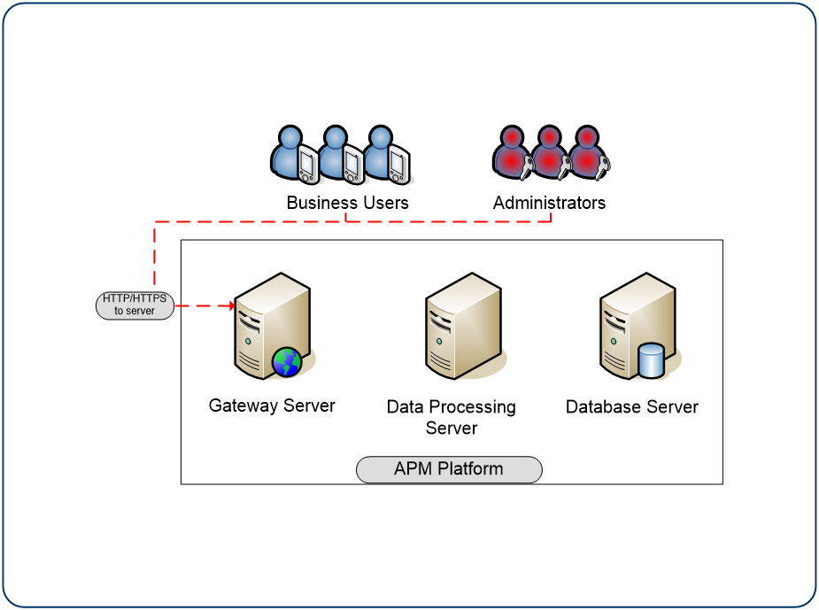 Configure Basic Authentication Between the Gateway Server and