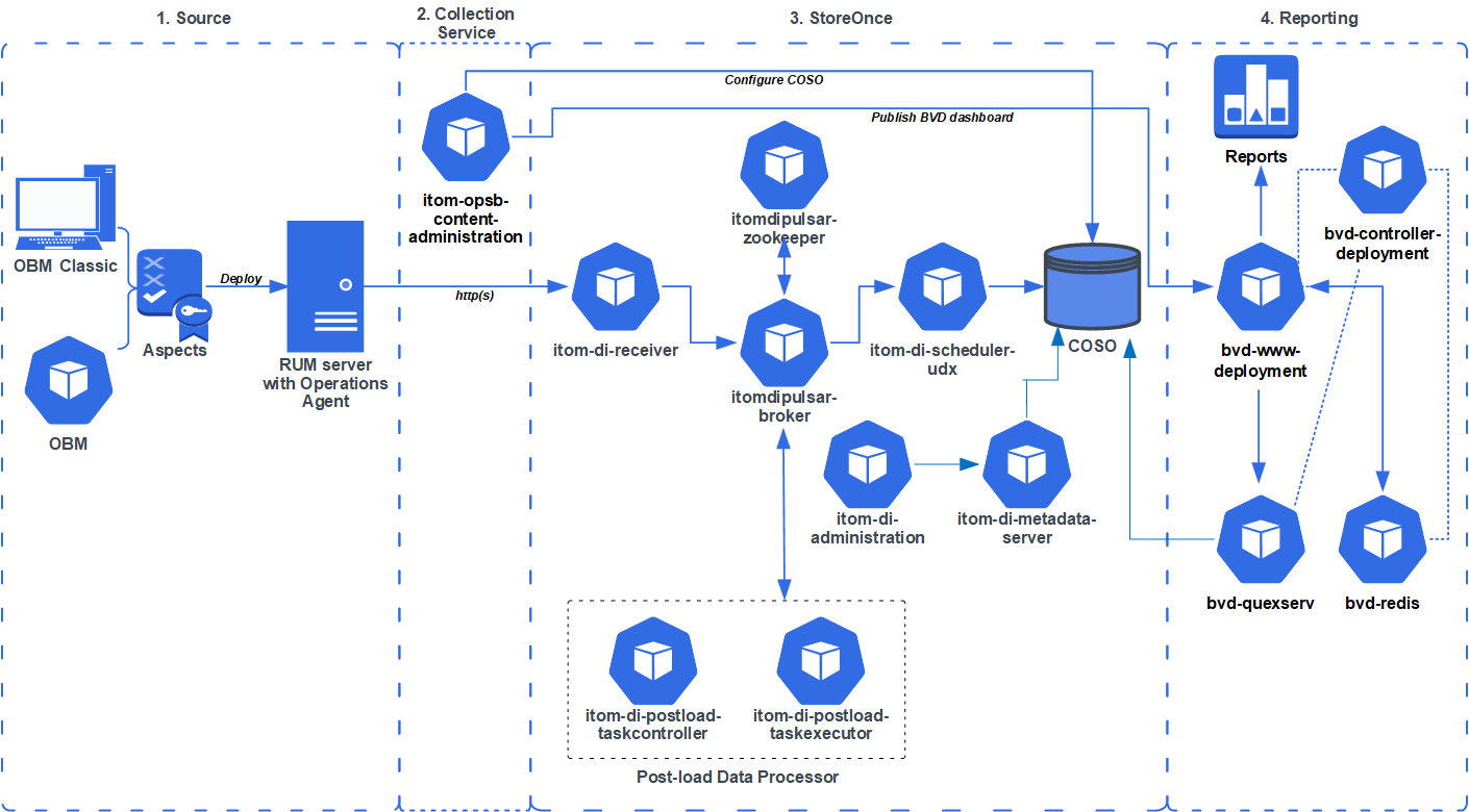 ITOM Practitioner Portal