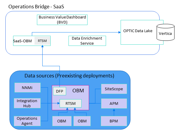 Data flow from the data sources to OpsB SaaS Operations Bridge