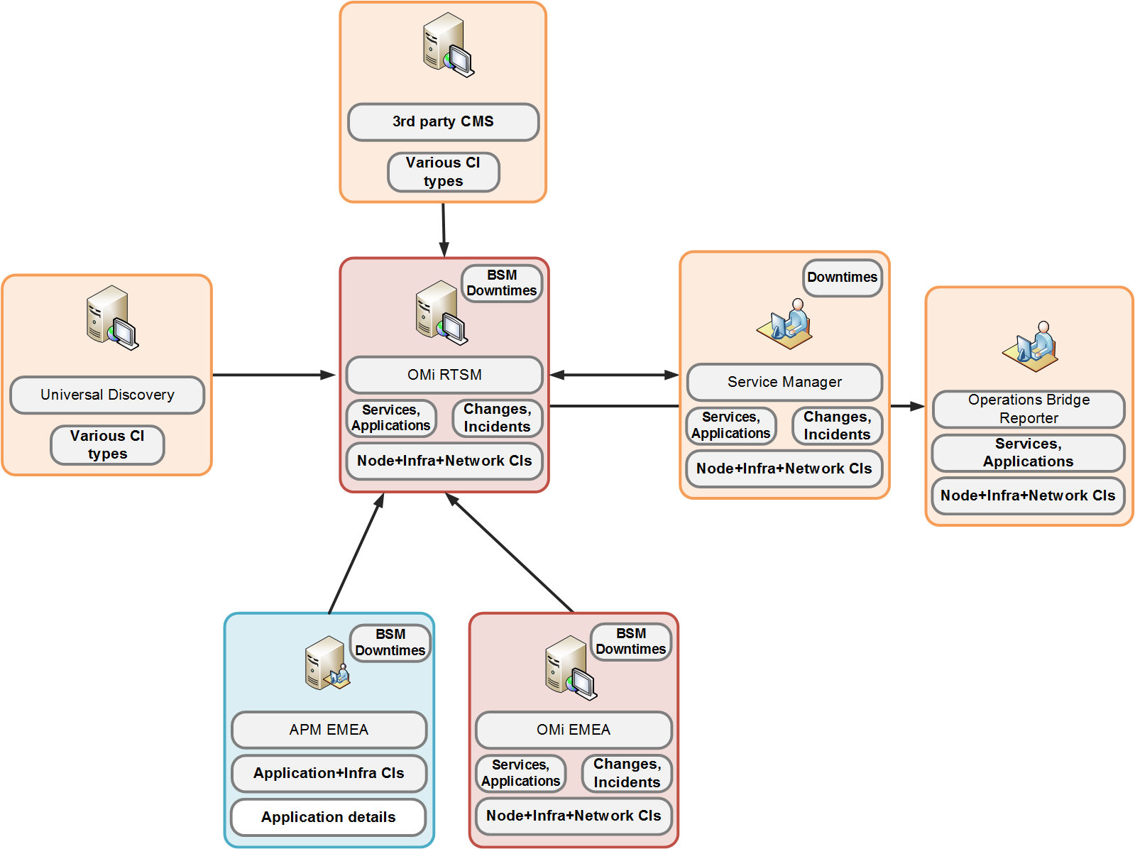 Architecture Best Practices Operations Bridge Manager