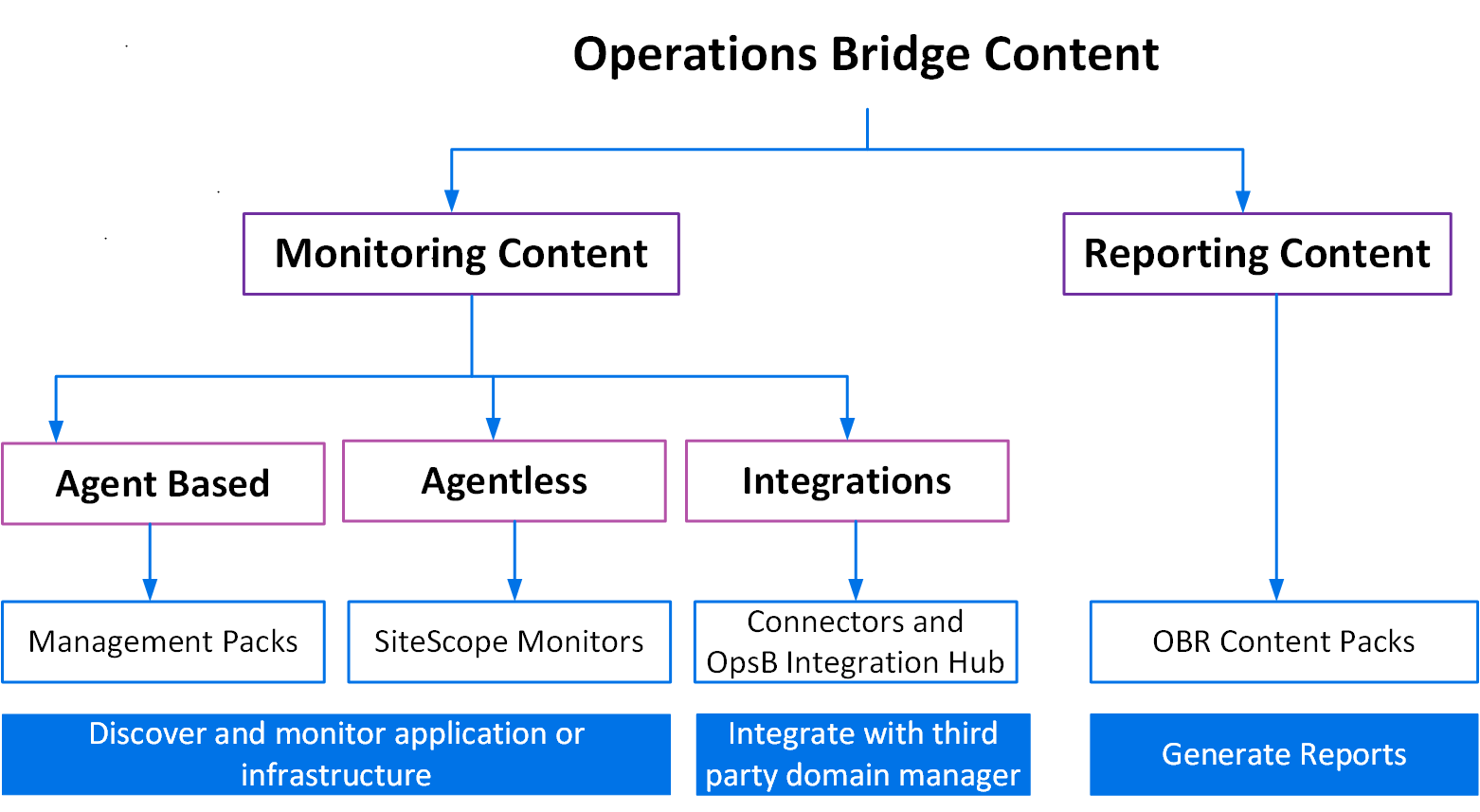 Content Operations Bridge Suite